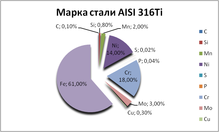   AISI 316Ti   kostroma.orgmetall.ru
